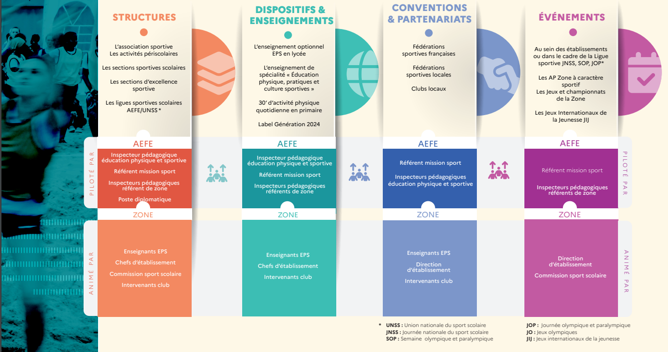 Infographie sur les axes structurants de la politique sportive : structures, dispositifs et enseignements, conventions et partenariats, événements