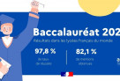 Baccalauréat 2023 : 97,8 % des candidats issus des établissements d’enseignement français à l’étranger reçus